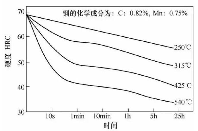 壓鑄模具熱處理時，可適當提高回火問題提升效率